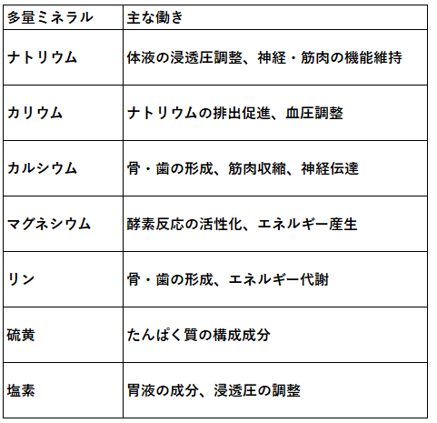 多量ミネラル