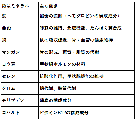微量ミネラル